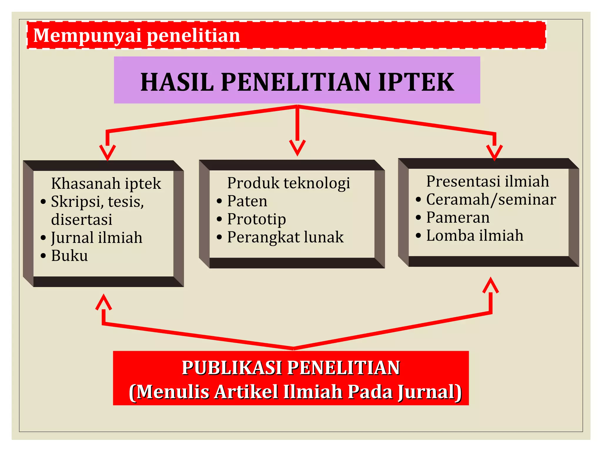 Mempunyai penelitian
HASIL PENELITIAN IPTEK
Khasanah iptek
• Skripsi, tesis,
disertasi
• Jurnal ilmiah
• Buku
Produk teknologi
• Paten
• Prototip
• Perangkat lunak
Presentasi ilmiah
• Ceramah/seminar
• Pameran
• Lomba ilmiah
PUBLIKASI PENELITIANPUBLIKASI PENELITIAN
(Menulis Artikel Ilmiah Pada Jurnal)(Menulis Artikel Ilmiah Pada Jurnal)
 