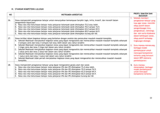 III. STANDAR KOMPETENSI LULUSAN

                                                                                                                                      PROFIL SKM/SSN DAN
 NO                                                          INSTRUMEN AKREDITASI
                                                                                                                                            MASUKAN
                                                                                                                                   1. Sekolah memberi
26.      Siswa memperoleh pengalaman belajar untuk menunjukkan kemampuan berpikir logis, kritis, kreatif, dan inovatif dalam          pengalaman belajar yang
         pengambilan keputusan.                                                                                                       luas agar siswa memiliki
         A. Rata-rata nilai ketuntasan belajar mata pelajaran kelompok iptek ditetapkan 75,0 atau lebih.
                                                                                                                                      sikap positif dalam
         B. Rata-rata nilai ketuntasan belajar mata pelajaran kelompok iptek ditetapkan 70,0 sampai 74,9.
         C. Rata-rata nilai ketuntasan belajar mata pelajaran kelompok iptek ditetapkan 65,0 sampai 69,9.                             pengembangan ilmu
         D. Rata-rata nilai ketuntasan belajar mata pelajaran kelompok iptek ditetapkan 60,0 sampai 64,9.                             pengetahuan, teknologi,
         E. Rata-rata nilai ketuntasan belajar mata pelajaran kelompok iptek ditetapkan kurang dari 60.                               dan seni serta bijaksana
                                                                                                                                      dalam kehidupan sosial,
27.      Siswa terlibat dalam kegiatan belajar yang berkaitan dengan analisis dan pemecahan masalah-masalah kompleks.                 sikap positif terhadap
         A. Sekolah/Madrasah menjalankan kegiatan siswa yang dapat menganalisis dan memecahkan masalah-masalah kompleks sebanyak      lingkungan ekologis
             4 (empat) jenis dan/atau 4 (empat) kali atau lebih dalam satu tahun terakhir.
         B. Sekolah/Madrasah menjalankan kegiatan siswa yang dapat menganalisis dan memecahkan masalah-masalah kompleks sebanyak   2. Guru mampu merancang
             3 (tiga) jenis dan/atau 3 (tiga) kali dalam satu tahun terakhir.                                                         berbagai model
         C. Sekolah/Madrasah menjalankan kegiatan siswa yang dapat menganalisis dan memecahkan masalah-masalah kompleks sebanyak
                                                                                                                                      pembelajaran untuk
             2 (dua) jenis dan/atau 2 (dua) kali dalam satu tahun terakhir.
         D. Sekolah/Madrasah menjalankan kegiatan siswa yang dapat menganalisis dan memecahkan masalah-masalah kompleks sebanyak      mencapai kompetensi
             1 (satu) jenis dan/atau 1 (satu) kali dalam satu tahun terakhir.                                                         tertentu yang tersusun
         E. Sekolah/Madrasah tidak pernah menjalankan kegiatan siswa yang dapat menganalisis dan memecahkan masalah-masalah           dalam RPP (skenario
             kompleks.                                                                                                                pembelajaran)

28.      Siswa memperoleh pengalaman belajar yang dapat menganalisis gejala alam dan sosial.                                       3. Guru mampu
         A. Rata-rata nilai ketuntasan belajar mata pelajaran IPA dan IPS ditetapkan 75,0 atau lebih.                                 menerapkan berbagai
         B. Rata-rata nilai ketuntasan belajar mata pelajaran IPA dan IPS ditetapkan 70,0 sampai 74,9.                                model pembelajaran
         C. Rata-rata nilai ketuntasan belajar mata pelajaran IPA dan IPS ditetapkan 65,0 sampai 69,9.                                untuk mencapai
         D. Rata-rata nilai ketuntasan belajar mata pelajaran IPA dan IPS ditetapkan 60,0 sampai 64,9.                                kompetensi tertentu
         E. Rata-rata nilai ketuntasan belajar mata pelajaran IPA dan IPS ditetapkan kurang dari 60.




                                                                                                                                                        10
 