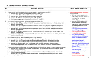 IV. STANDAR PENDIDIK DAN TENAGA KEPENDIDIKAN


NO                                                 INSTRUMEN AKREDITASI                                                    PROFIL SKM/SSN DAN MASUKAN


51.     Guru memiliki kualifikasi akademik minimum sarjana (S1) atau diploma empat (D-IV).                            1. Kualifikasi akademik dan kompetensi
         A. Sebanyak 76% - 100% guru berpendidikan minimum S1 atau D-IV.                                                 tenaga pendidik
         B. Sebanyak 51% - 75% guru berpendidikan minimum S1 atau D-IV.                                                  a. Lebih dari 75% tenaga pendidik
         C. Sebanyak 26% - 50% guru berpendidikan minimum S1 atau D-IV.                                                      berkualifikasi akademik minimum
         D. Sebanyak 1% - 25% guru berpendidikan minimum S1 atau D-IV.                                                       diploma empat (D-IV) atau
         E. Tidak ada seorang pun guru berpendidikan minimum S1 atau D-IV.
                                                                                                                             sarjana (S1)
52.     Guru pelajaran mengajar sesuai dengan latar belakang pendidikannya.                                              b. Lebih dari 75% tenaga pendidik
         A. Sebanyak 76% - 100% guru pelajaran memiliki kesesuaian antara mata pelajaran yang diampu dengan latar            berlatar belakang pendidikan
            belakang pendidikannya.                                                                                          tinggi dengan program pendidikan
         B. Sebanyak 51% - 75% guru pelajaran memiliki kesesuaian antara mata pelajaran yang diampu dengan latar             sesuai dengan mata pelajaran
            belakang pendidikannya.                                                                                          yang diajarkan
         C. Sebanyak 26% - 50% guru pelajaran memiliki kesesuaian antara mata pelajaran yang diampu dengan latar         c. Lebih dari 75% tenaga pendidik
            belakang pendidikannya.                                                                                          bersertifikat profesi guru
         D. Sebanyak 1% - 25% guru pelajaran memiliki kesesuaian antara mata pelajaran yang diampu dengan latar          d. Lebih dari 75% Guru mampu
            belakang pendidikannya.
                                                                                                                             menjalankan tugas mengajar
         E. Tidak ada seorang pun guru pelajaran memiliki kesesuaian antara mata pelajaran yang diampu dengan latar
                                                                                                                         e. Guru memiliki integritas
            belakang pendidikannya.
                                                                                                                             kepribadian dan bertindak sesuai
53.     Guru sehat jasmani dan rohani untuk menjalankan tugas mengajar.                                                      dengan norma agama, hukum,
         A. Sebanyak 76% - 100% guru hadir untuk menjalankan tugas mengajar dalam satu semester terakhir.                    sosial, serta peraturan dan
         B. Sebanyak 51% - 75% guru hadir untuk menjalankan tugas mengajar dalam satu semester terakhir.                     ketentuan yang berlaku.
         C. Sebanyak 26% - 50% guru hadir untuk menjalankan tugas mengajar dalam satu semester terakhir.                 f. Guru berkomunikasi secara
         D. Sebanyak 1% - 25% guru hadir untuk menjalankan tugas mengajar dalam satu semester terakhir.                      efektif dan santun dengan sesama
         E. Tidak ada seorang pun guru hadir untuk menjalankan tugas mengajar dalam satu semester terakhir.                  guru, tenaga kependidikan, dan
54.                                                                                                                          orangtua siswa.
        Guru merencanakan, melaksanakan, dan mengevaluasi pembelajaran sesuai dengan prinsip-prinsip pembelajaran.
                                                                                                                         g. Guru menguasai materi pelajaran
         A. Sebanyak 76% -100% guru merencanakan, melaksanakan, dan mengevaluasi pembelajaran sesuai dengan
            prinsip-prinsip pembelajaran.                                                                                    yang diampu serta
         B. Sebanyak 51% -75% guru merencanakan, melaksanakan, dan mengevaluasi pembelajaran sesuai dengan                   mengembangkannya dengan
            prinsip-prinsip pembelajaran.                                                                                    metode ilmiah.
         C. Sebanyak 26% -50% guru merencanakan, melaksanakan, dan mengevaluasi pembelajaran sesuai dengan               h. Guru bimbingan
            prinsip-prinsip pembelajaran.                                                                                    konseling/konselor yang
                                                                                                                                                           18
 