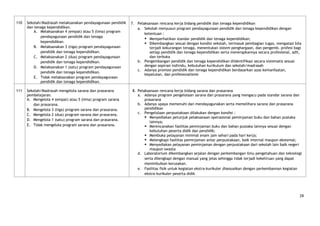 110   Sekolah/Madrasah melaksanakan pendayagunaan pendidik   7. Pelaksanaan rencana kerja bidang pendidik dan tenaga kependidikan
      dan tenaga kependidikan.                                  a. Sekolah menyusun program pendayagunaan pendidik dan tenaga kependidikan dengan
          A. Melaksanakan 4 (empat) atau 5 (lima) program
                                                                    ketentuan :
             pendayagunaan pendidik dan tenaga
                                                                     Memperhatikan standar pendidik dan tenaga kependidikan;
             kependidikan.                                           Dikembangkan sesuai dengan kondisi sekolah, termasuk pembagian tugas, mengatasi bila
          B. Melaksanakan 3 (tiga) program pendayagunaan               terjadi kekurangan tenaga, menentukan sistem penghargaan, dan pengemb. profesi bagi
             pendidik dan tenaga kependidikan.                         setiap pendidik dan tenaga kependidikan serta menerapkannya secara profesional, adil,
          C. Melaksanakan 2 (dua) program pendayagunaan                dan terbuka
             pendidik dan tenaga kependidikan.                  b. Pengembangan pendidik dan tenaga kependidikan diidentifikasi secara sistematis sesuai
          D. Melaksanakan 1 (satu) program pendayagunaan            dengan aspirasi individu, kebutuhan kurikulum dan sekolah/madrasah
                                                                c. Adanya promosi pendidik dan tenaga kependidikan berdasarkan azas kemanfaatan,
             pendidik dan tenaga kependidikan.
                                                                    kepatutan, dan profesionalisme
          E. Tidak melaksanakan program pendayagunaan
             pendidik dan tenaga kependidikan.

111   Sekolah/Madrasah mengelola sarana dan prasarana        8. Pelaksanaan rencana kerja bidang sarana dan prasarana
      pembelajaran.                                             a. Adanya program pengelolaan sarana dan prasarana yang mengacu pada standar sarana dan
      A. Mengelola 4 (empat) atau 5 (lima) program sarana           prasarana
         dan prasarana.                                         b. Adanya upaya memenuhi dan mendayagunakan serta memelihara sarana dan prasarana
      B. Mengelola 3 (tiga) program sarana dan prasarana.           pendidikan
                                                                c. Pengelolaan perpustakaan dilakukan dengan kondisi :
      C. Mengelola 2 (dua) program sarana dan prasarana.
                                                                     Menyediakan petunjuk pelaksanaan operasional peminjaman buku dan bahan pustaka
      D. Mengelola 1 (satu) program sarana dan prasarana.
                                                                       lainnya;
      E. Tidak mengelola program sarana dan prasarana.               Merencanakan fasilitas peminjaman buku dan bahan pustaka lainnya sesuai dengan
                                                                       kebutuhan peserta didik dan pendidik;
                                                                     Membuka pelayanan minimal enam jam sehari pada hari kerja;
                                                                     Melengkapi fasilitas peminjaman antar perpustakaan, baik internal maupun ekstemal;
                                                                     Menyediakan pelayanan peminjaman dengan perpustakaan dari sekolah lain balk negeri
                                                                       maupun swasta
                                                                d. Laboratorium dikembangkan sejalan dengan perkembangan ilmu pengetahuan dan teknologi
                                                                    serta dilengkapi dengan manual yang jelas sehingga tidak terjadi kekeliruan yang dapat
                                                                    menimbulkan kerusakan.
                                                                e. Fasilitas fisik untuk kegiatan ekstra-kurikuler disesuaikan dengan perkembannan kegiatan
                                                                    ekstra-kurikuler peserta didik




                                                                                                                                                           28
 