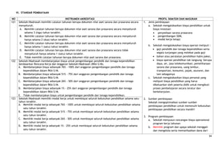 VI. STANDAR PEMBIAYAAN

NO                                           INSTRUMEN AKREDITASI                                                   PROFIL SKM/SSN DAN MASUKAN
121    Sekolah/Madrasah memiliki catatan tahunan berupa dokumen nilai aset sarana dan prasarana secara   1. Jenis pembiayaan
       menyeluruh.                                                                                          a. Sekolah mengalokasikan biaya pendidikan untuk
        A. Memiliki catatan tahunan berupa dokumen nilai aset sarana dan prasarana secara menyeluruh            biaya investasi:
            selama 3 (tiga) tahun terakhir.                                                                     • penyediaan sarana prasarana
        B. Memiliki catatan tahunan berupa dokumen nilai aset sarana dan prasarana secara menyeluruh            • pengembangan SDM,
            hanya selama 2 (dua) tahun terakhir.                                                                • modal kerja tetap)
        C. Memiliki catatan tahunan berupa dokumen nilai aset sarana dan prasarana secara menyeluruh
            hanya selama 1 (satu) tahun terakhir.                                                           b. Sekolah mengalokasikan biaya operasi meliputi :
        D. Memiliki catatan tahunan berupa dokumen nilai aset sarana dan prasarana secara tidak                • gaji pendidik dan tenaga kependidikan serta
            menyeluruh hanya selama 1 (satu) tahun terakhir.                                                      segala tunjangan yang melekat pada gaji
        E. Tidak memiliki catatan tahunan berupa dokumen nilai aset sarana dan prasarana.                      • bahan atau peralatan pendidikan habis pakai,
122    Sekolah/Madrasah membelanjakan biaya untuk pengembangan pendidik dan tenaga kependidikan                • biaya operasi pendidikan tak langsung berupa
       berdasarkan Rencana Kerja dan Anggaran Sekolah/Madrasah (RKA-S/M).                                         daya, air, jasa telekomunikasi, pemeliharaan
       A. Membelanjakan biaya sebanyak 76% - 100% dari anggaran pengembangan pendidik dan tenaga                  sarana dan prasarana, uang lembur,
           kependidikan dalam RKA-S/M.                                                                            transportasi, konsumsi, pajak, asuransi, dan
       B. Membelanjakan biaya sebanyak 51% - 75% dari anggaran pengembangan pendidik dan tenaga                   lain sebagainya
           kependidikan dalam RKA-S/M.                                                                      c. Sekolah mengalokasikan biaya personal yang
       C. Membelanjakan biaya sebanyak 26% - 50% dari anggaran pengembangan pendidik dan tenaga                meliputi biaya pendidikan yang harus
           kependidikan dalam RKA-S/M.                                                                         dikeluarkan oleh peserta didik untuk mengikuti
       D. Membelanjakan biaya sebanyak 1% - 25% dari anggaran pengembangan pendidik dan tenaga                 proses pembelajaran secara teratur dan
           kependidikan dalam RKA-S/M.                                                                         berkelanjutan.
       E. Tidak membelanjakan biaya untuk pengembangan pendidik dan tenaga kependidikan.
123    Sekolah/Madrasah memiliki modal kerja untuk membiayai seluruh kebutuhan pendidikan selama satu    2. Sumber pembiayaan
       tahun terakhir.                                                                                      Sekolah mengoptimalkan sumber-sumber
       A. Memiliki modal kerja sebanyak 76% - 100% untuk membiayai seluruh kebutuhan pendidikan selama      pembiayaan pendidikan untuk memenuhi kebutuhan
           satu tahun terakhir.                                                                             pembiayaan pendidikan secara mandiri
       B. Memiliki modal kerja sebanyak 51% - 75% untuk membiayai seluruh kebutuhan pendidikan selama
           satu tahun terakhir.                                                                          3. Program pembiayaan
       C. Memiliki modal kerja sebanyak 26% - 50% untuk membiayai seluruh kebutuhan pendidikan selama       a. Sekolah menyusun rancangan biaya operasional
           satu tahun terakhir.                                                                                 program kerja tahunan
       D. Memiliki modal kerja sebanyak 1% - 25% untuk membiayai seluruh kebutuhan pendidikan selama        b. Memiliki program dan upaya sekolah menggali
           satu tahun terakhir.                                                                                 dan mengelola serta memanfaatkan dana dari

                                                                                                                                                           34
 
