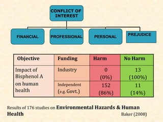 Results of 176 studies on Environmental Hazards & Human
Health Baker (2008)
Objective Funding Harm No Harm
Impact of
Bisphenol A
on human
health
Industry 0
(0%)
13
(100%)
Independent
(e.g. Govt.)
152
(86%)
11
(14%)
CONFLICT OF
INTEREST
FINANCIAL PROFESSIONAL PERSONAL
PREJUDICE
 