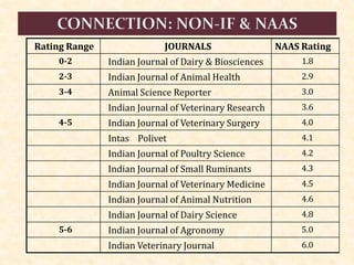 Rating Range JOURNALS NAAS Rating
0-2 Indian Journal of Dairy & Biosciences 1.8
2-3 Indian Journal of Animal Health 2.9
3-4 Animal Science Reporter 3.0
Indian Journal of Veterinary Research 3.6
4-5 Indian Journal of Veterinary Surgery 4.0
Intas Polivet 4.1
Indian Journal of Poultry Science 4.2
Indian Journal of Small Ruminants 4.3
Indian Journal of Veterinary Medicine 4.5
Indian Journal of Animal Nutrition 4.6
Indian Journal of Dairy Science 4.8
5-6 Indian Journal of Agronomy 5.0
Indian Veterinary Journal 6.0
 