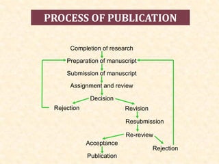 PROCESS OF PUBLICATION
Completion of research
Preparation of manuscript
Submission of manuscript
Assignment and review
Decision
Revision
Resubmission
Re-review
Acceptance
Publication
Rejection
Rejection
 