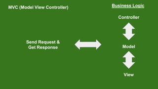 MVC (Model View Controller)
Send Request &
Get Response
Controller
Model
View
Business Logic
 