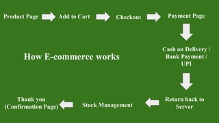 Product Page Add to Cart Checkout Payment Page
Cash on Delivery /
Bank Payment /
UPI
Return back to
ServerStock Management
Thank you
(Confirmation Page)
How E-commerce works
 