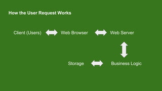 How the User Request Works
Client (Users) Web Browser Web Server
Business LogicStorage
 