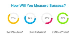 77% 60% 91%33%
How Will You Measure Success?
Event Attendance? # of Users/Profiles?Event Evaluations?
 