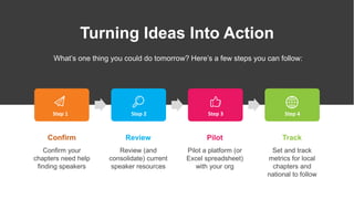 What’s one thing you could do tomorrow? Here’s a few steps you can follow:
Turning Ideas Into Action
Confirm
Confirm your
chapters need help
finding speakers
Step 1 Step 2 Step 3 Step 4
Review
Review (and
consolidate) current
speaker resources
Pilot
Pilot a platform (or
Excel spreadsheet)
with your org
Track
Set and track
metrics for local
chapters and
national to follow
 