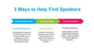 Curate Existing Lists Set Up Directory Provide Speakers
Curate Existing Lists
Finding effective speakers
and connecting them with
the right chapter can be
challenging. Curate
existing lists instead of
recreating the wheel.
Set Up Directory
Creating a directory of
speakers helps connect
people looking for a
speaker with those who
are looking to be a
speaker.
Provide Speakers
Every chapter is on the
lookout for programing
content. Offer a speakers
series, or provide training
to help find effective
speakers.
3 Ways to Help Find Speakers
 