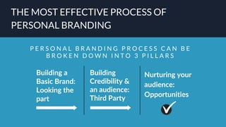 P E R S O N A L B R A N D I N G P R O C E S S C A N B E
B R O K E N D O W N I N T O 3 P I L L A R S
Building a
Basic Brand:
Looking the
part
Building
Credibility &
an audience:
Third Party
Nurturing your
audience:
Opportunities
THE MOST EFFECTIVE PROCESS OF
PERSONAL BRANDING
 