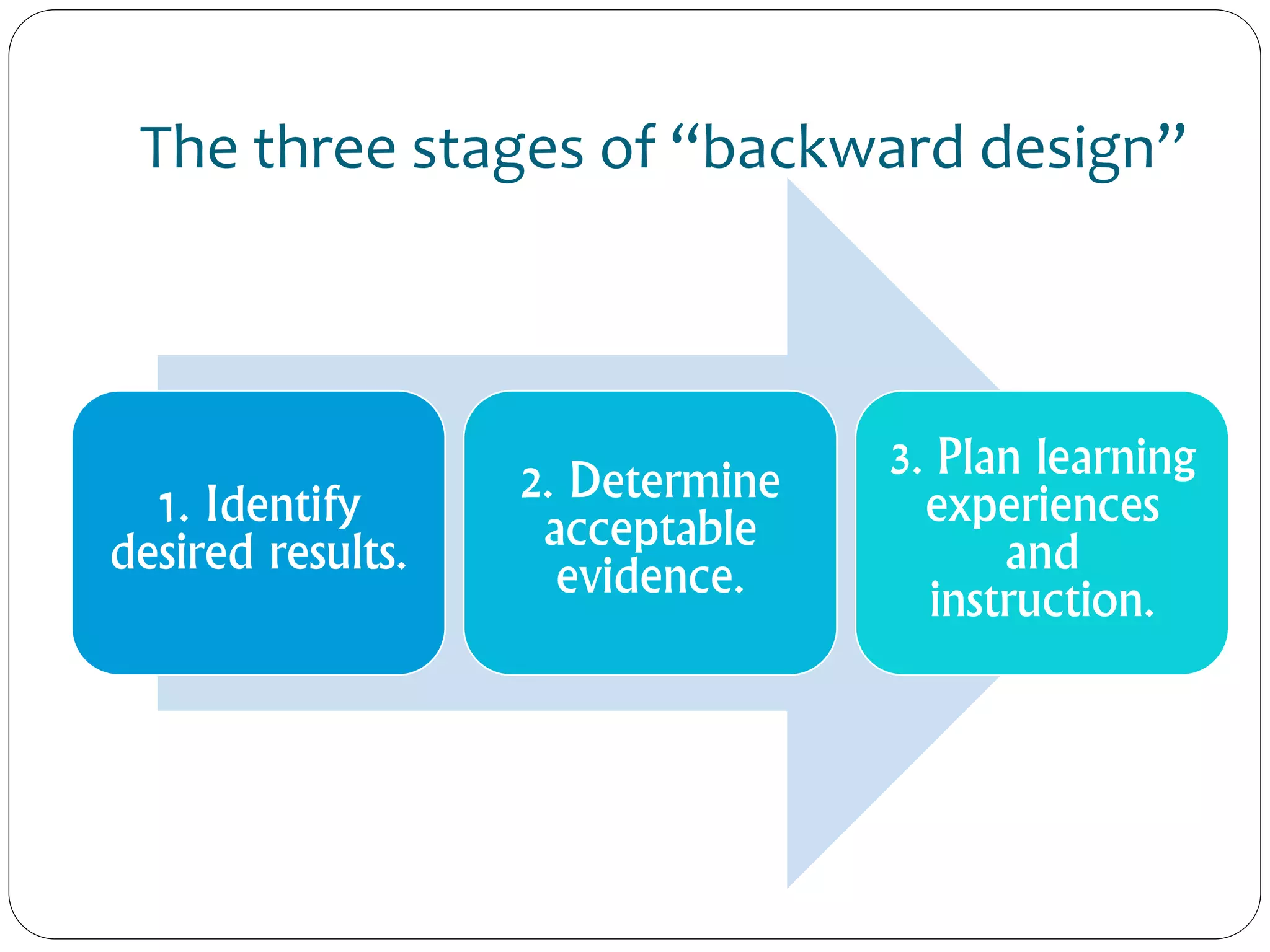 The three stages of “backward design”
1. Identify
desired results.
2. Determine
acceptable
evidence.
3. Plan learning
experiences
and
instruction.
 