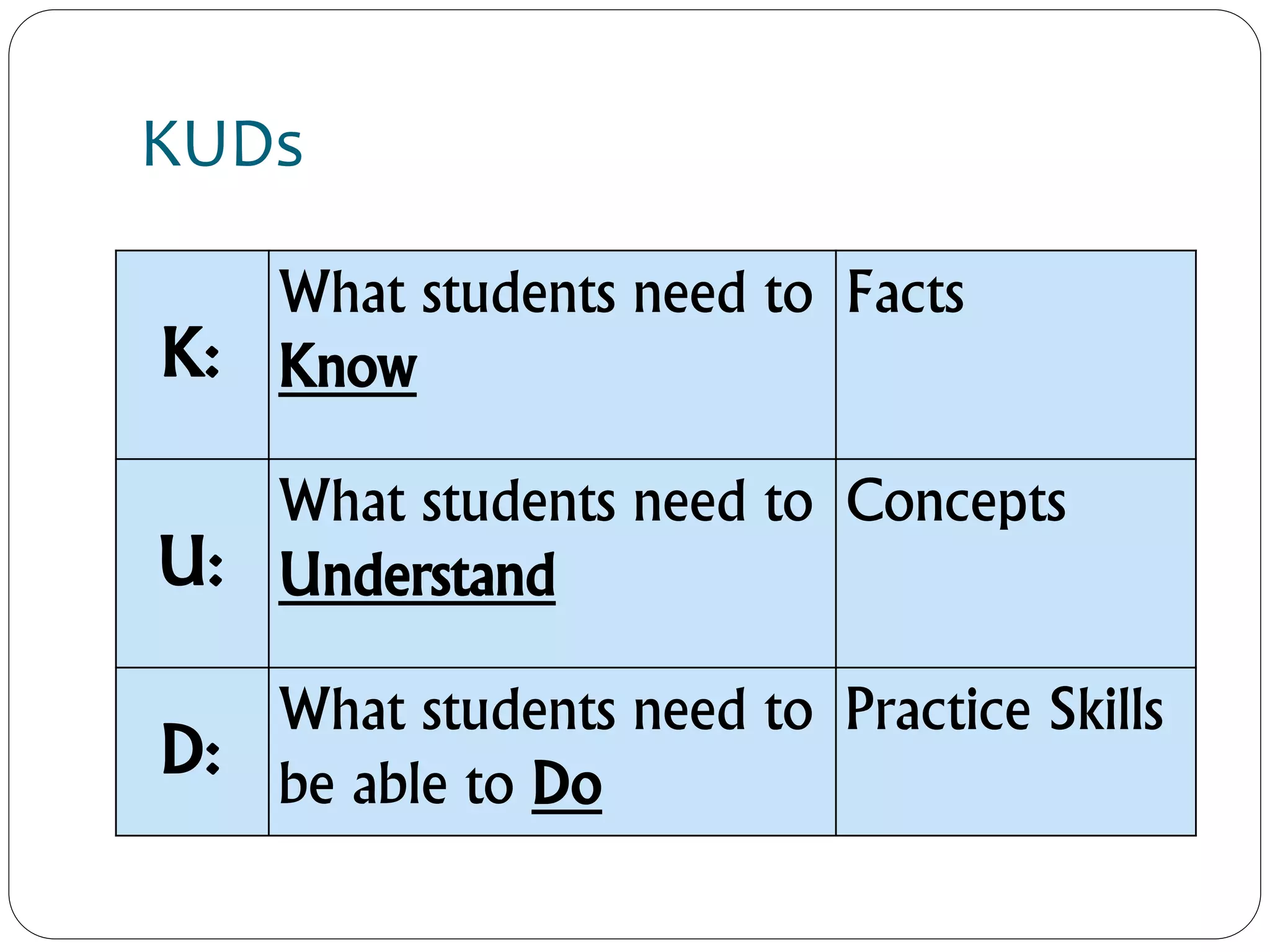 KUDs
K:
What students need to
Know
Facts
U:
What students need to
Understand
Concepts
D:
What students need to
be able to Do
Practice Skills
 