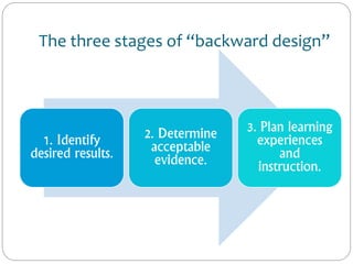 The three stages of “backward design”
1. Identify
desired results.
2. Determine
acceptable
evidence.
3. Plan learning
experiences
and
instruction.
 