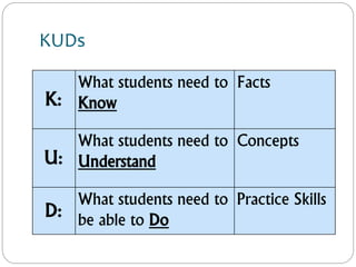 KUDs
K:
What students need to
Know
Facts
U:
What students need to
Understand
Concepts
D:
What students need to
be able to Do
Practice Skills
 