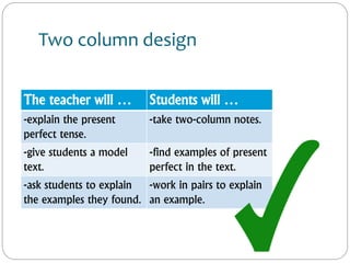 Two column design
The teacher will … Students will …
-explain the present
perfect tense.
-take two-column notes.
-give students a model
text.
-find examples of present
perfect in the text.
-ask students to explain
the examples they found.
-work in pairs to explain
an example.
 