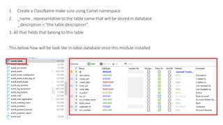 1. Create a ClassName make sure using Camel namespace
2. _name , representative to the table name that will be stored in database
_description = “the table description”
3. All that fields that belong to this table
This below how will be look like in odoo database once this module installed
 