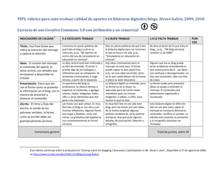 TI
 IPS, rúbrica para auto‐e
                        evaluar calid
                                    dad de aport
                                               tes en bitáco
                                                           oras digitale
                                                                       es/blogs, Alv
                                                                                   varo Galvis, 2009, 2010           

Li
 icencia de us
             so Creative C
                         Commons 3.0 con atribu
                                              ución y no comercial                                                                              

 I            E CALIDAD * 
 INDICADORES DE                                                 5‐4 EXCELENTE T
                                                                              TRABAJO    3‐2 BUEN TRA
                                                                                                    ABAJO                            1‐0 LE FALT
                                                                                                                                               TA TRABAJO                      PUN‐
                                                                                                                                                                               TOS 
 Título. Una frase breve que 
 T                                    Comunica en poca    as palabras de                 Dice en pocas p palabras de qué trata       No dice al lector de lo que trata el       
 indica la intención del mensaje      qué trata el blog y y cuál es su                   la bitácora digit
                                                                                                         tal pero no comunica                                        , 
                                                                                                                                     blog, , p.ej.,  “Mi blog semanal,
 y captura la atenc
 y                 ción.              intención, p.ej., “MMi opinión en                  lo que se busca con ella, p.ej.,            octubre 12 d  de 2009” 
                                      contra del uso de simuladores en                   “Simuladores en  n educación en 
                                      educación en cien  ncias”                          ciencias” 
 Ideas.  El corazón
 I                 n del mensaje,     La idea central est tá bien enfocada yy            Hay ideas intere esantes pero el            Alguien que lea su blog puede           
 el contenido del a
 e                 aporte, el         es fácil de entend der. El lector a‐               mensaje no está  á claro. El lector         tener probleemas entendiendo lo 
 tema central, con
 t                 n detalles que  prende algo de los hallazgos y                        puede captar lo o que usted hizo,           que usted quuiere decir.  Las ide
                                                                                                                                                                     eas 
 enriquecen y desarrollan lo 
 e                                    reflexiones que se e comparten. Se                 p.ej., en una cib
                                                                                                         ber‐excursión, pero  o      son confusas s o desorganizadas s, no 
                                      presentan conclus   siones, o suge‐                no lo que usted obtuvo de la mism    ma     hay una conc clusión, sólo una lista 
 tratado. 
 t
                                      rencias, a partir de lo expuesto.                  o sobre su valor r educativo.               de cosas.  
 Presentación. Tie
 P                 ene que ver        La apariencia del blog es                          La bitácora digit se entiende, pero 
                                                                                                          tal                        La forma usaada para presentar  r       
 con la forma com
 c                mo se presenta  profesional. Se de     edicó tiempo a                  su forma no es la mejor: es                 ideas no ayuuda a entender el 
 la información en n el blog, con la  organizar el conte enido, a agregar                adecuada pero de cierto modo                mensaje. El ccontenido está 
 manera de presentar y 
 m                                    colores, tablas, immágenes, video,                 monótona pues   s no incluye                pobremente  e organizado o 
                                      URLs u otros elem  mentos que dan                  imágenes, o vid deos, o URLs, para          visualizado. 
 destacar el conte
 d                enido. 
                                      peso a los mensaj   jes.                           ilustrar lo que se dice. 
 eScrito.  El ritmo y flujo del 
 e                                    Las frases casi que e cantan. Es muy               Es muy fácil leer en voz alta este                      a digital es difícil de
                                                                                                                                     Esta bitácora                     e        
 escrito, el sonido de los 
 e                                    fácil leer el blog en voz alta y con                               rases son casi todas
                                                                                         blog, pero las fr                     s     leer en voz a
                                                                                                                                                 alta; para captar el 
                                      muchas inflexione  es. Algunas frases              de la misma lon ngitud; algunas             mensaje es nnecesario deteners    se, 
 patrones verbales, la forma 
 p                                    son largas y flexibbles, otras son                 podrían combin  narse, otras podrían n      retroceder, vverificar el sentido. La 
 como se escribe d
 c                 debe ser           cortas. La gramáti  ica del español se             acortarse. Hay q que pulir algunos          edición está ausente; la puntac   ción 
 gramaticalmente correcta. 
 g                                    usa consistentemente en forma                      detalles de puntuación, tildación u  u                  fía necesitan ser 
                                                                                                                                     y la ortograf
                                      correcta.                                          ortografía.                                 revisadas. 
                                                                                                                                                                                
                      Come
                         entario general                                                                                                    Total de puntos, sobre
                                                                                                                                                                 e 20
                                         
  

                                                             
     *
               Esta rúbric
                         ca construye sobre
                                          e la propuesta en “Scoring rubric for b
                                                                                blogging / discussio
                                                                                                   on / participation in Mr. Rezac’s class
                                                                                                                                         s”, disponible el 27 de agosto de 2009
                                                                                                                                                                              9, 
               en http://
                        /www.scribd.com/d doc/5581113/Blog‐Scoring‐Rubric  
 