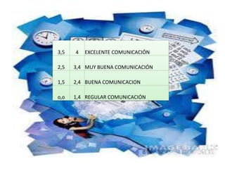 3,5   4   EXCELENTE COMUNICACIÓN

2,5   3,4 MUY BUENA COMUNICACIÓN

1,5   2,4 BUENA COMUNICACION

o,o   1,4 REGULAR COMUNICACIÓN
 