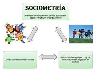 Proviene de los términos latinos socius (ser
                        social) y metrium (medida, medir)




                                                        Miembros de un grupo, conjunto
Medida de relaciones sociales                            humano poseen objetivos en
                                                                   común.
 