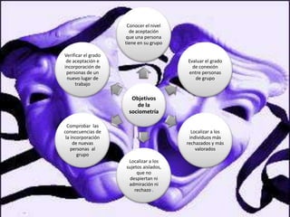 Conocer el nivel
                       de aceptación
                     que una persona
                     tiene en su grupo

Verificar el grado
 de aceptación e                         Evaluar el grado
incorporación de                           de conexión
 personas de un                          entre personas
 nuevo lugar de                             de grupo
     trabajo

                       Objetivos
                         de la
                      sociometría

  Comprobar las
consecuencias de                           Localizar a los
 la incorporación                         individuos más
     de nuevas                           rechazados y más
    personas al                              valorados
       grupo
                      Localizar a los
                     sujetos aislados,
                          que no
                      despiertan ni
                      admiración ni
                         rechazo .
 
