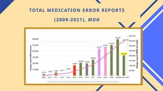 TOTAL MEDICATION ERROR REPORTS
(2009-2021), MOH
 