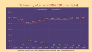 % Severity of error 2009-2020 (from total
ME)
2009 2010 2011 2012 2013 2014 2015 2016 2017 2018 2019 2020
0.0
20.0
40.0
60.0
80.0
100.0
120.0
96.9
91.5
78.8
82.2
86.4
93.0 94.2 93.8 94.3 95.2 95.3 96.3
3.1
8.5
21.2
17.8
13.6
7 5.8 6.2 5.7 4.8 4.6 3.7
%Near Misses %Actual Error
BAHAGIAN AMALAN DAN PERKEMBANGAN FARMASI, KEMENTERIAN KESIHATAN MALAYSIA
 