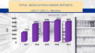 TOTAL MEDICATION ERROR REPORTS
(2017-2021), Melaka
0
1000
2000
3000
4000
5000
6000
2255
4301
4796
5217 4895
2017 2018 2019 2020 2021
 