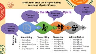 Medication error can happen during
any stage of patient’s care.
• Doctors
• Dentists
• MA/JM
Pharmacy
staffs
Pharmacy
staffs
• Nurse
• MA
• Caregiver
 