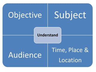 Objective 
Subject 
Audience 
Time, Place & 
Location 
Understand  