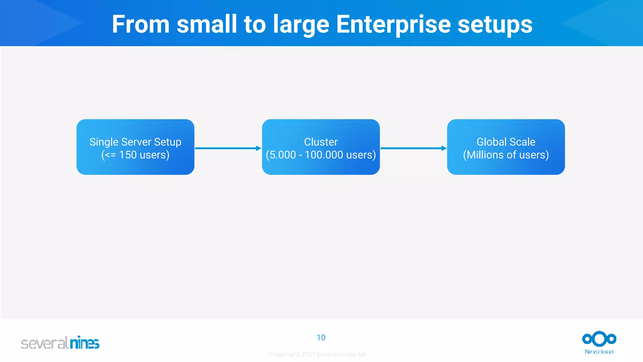Copyright 2021 Severalnines AB
From small to large Enterprise setups
Single Server Setup
(<= 150 users)
Cluster
(5.000 - 100.000 users)
Global Scale
(Millions of users)
10
 