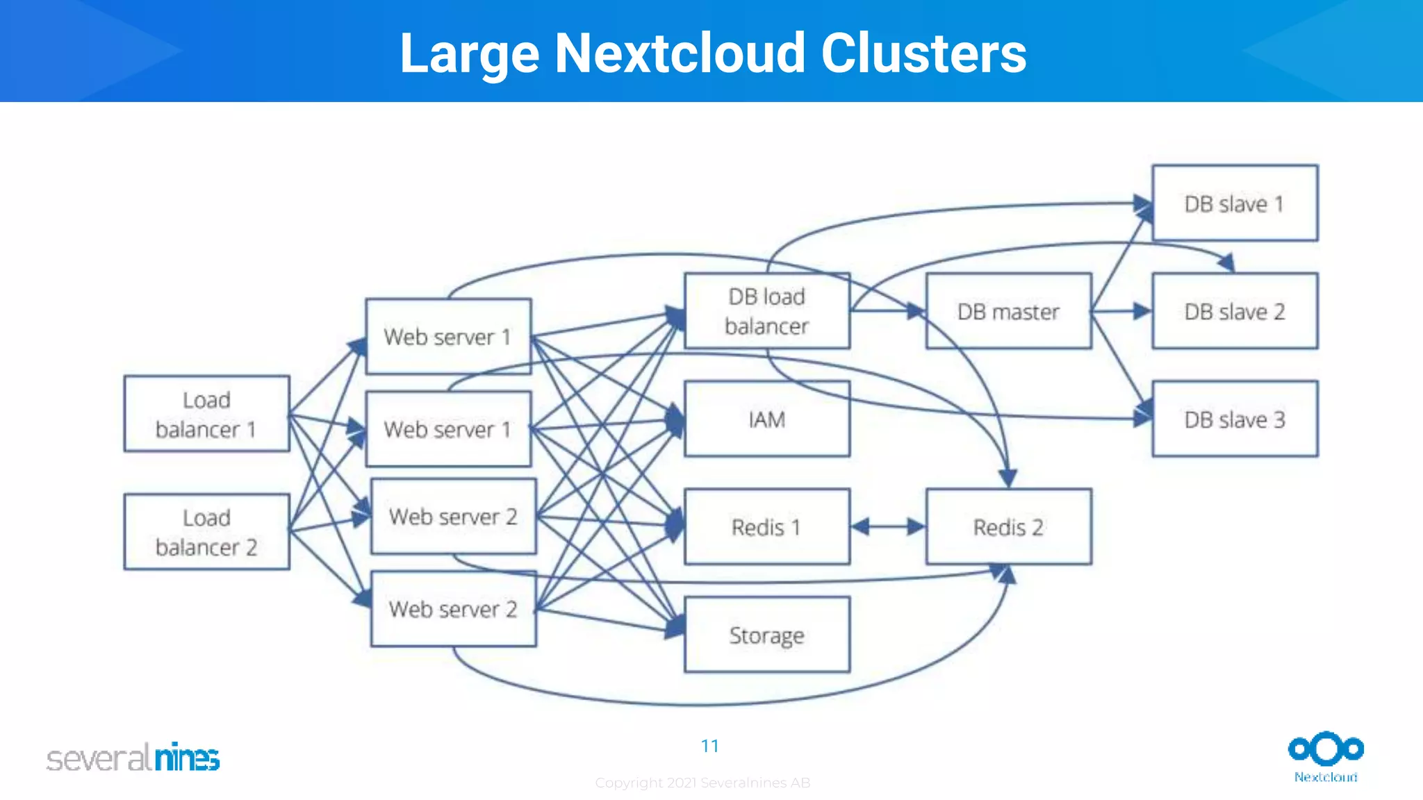 Copyright 2021 Severalnines AB
Large Nextcloud Clusters
11
 