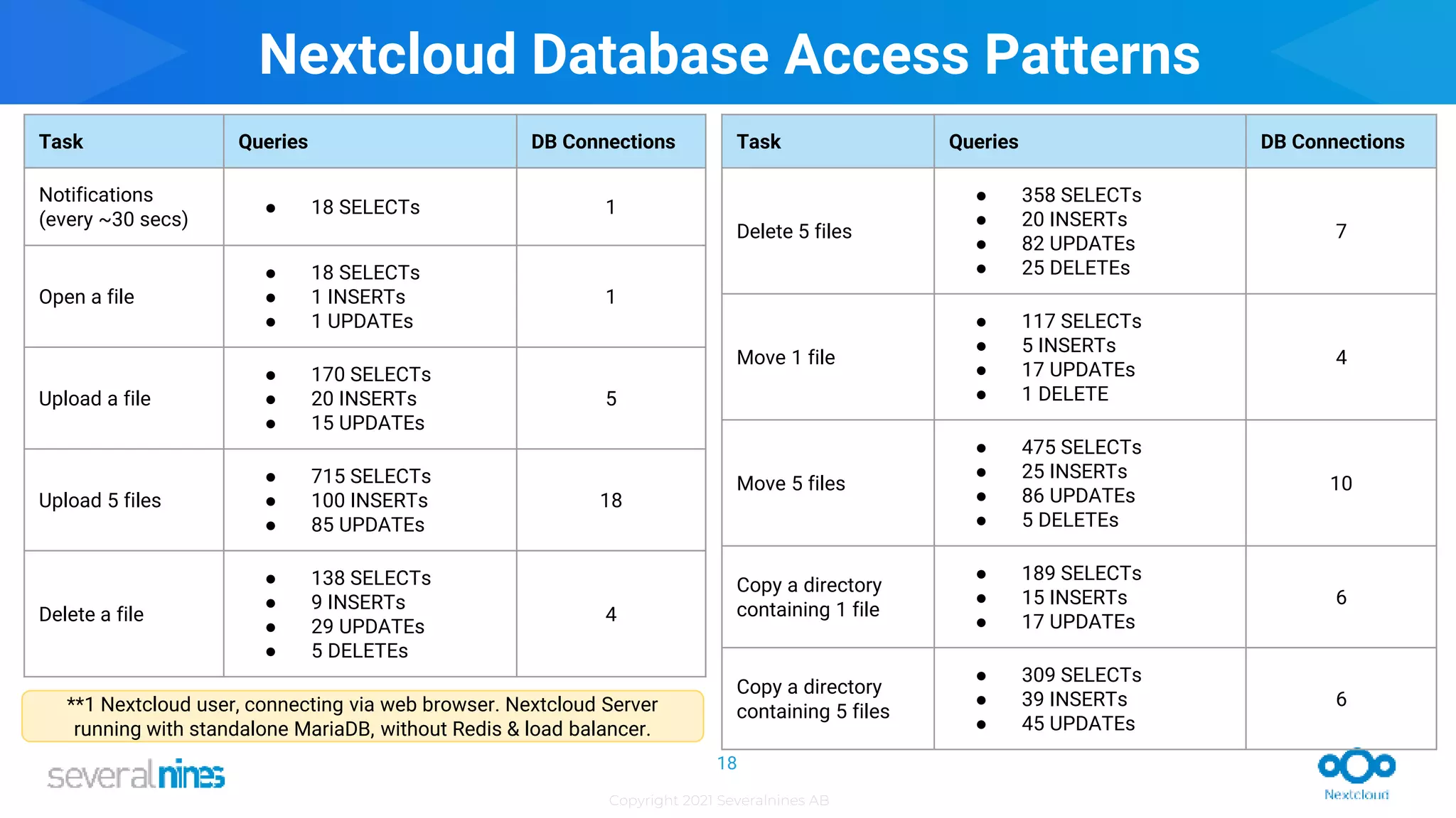 Copyright 2021 Severalnines AB
Task Queries DB Connections
Notifications
(every ~30 secs)
● 18 SELECTs 1
Open a file
● 18 SELECTs
● 1 INSERTs
● 1 UPDATEs
1
Upload a file
● 170 SELECTs
● 20 INSERTs
● 15 UPDATEs
5
Upload 5 files
● 715 SELECTs
● 100 INSERTs
● 85 UPDATEs
18
Delete a file
● 138 SELECTs
● 9 INSERTs
● 29 UPDATEs
● 5 DELETEs
4
Task Queries DB Connections
Delete 5 files
● 358 SELECTs
● 20 INSERTs
● 82 UPDATEs
● 25 DELETEs
7
Move 1 file
● 117 SELECTs
● 5 INSERTs
● 17 UPDATEs
● 1 DELETE
4
Move 5 files
● 475 SELECTs
● 25 INSERTs
● 86 UPDATEs
● 5 DELETEs
10
Copy a directory
containing 1 file
● 189 SELECTs
● 15 INSERTs
● 17 UPDATEs
6
Copy a directory
containing 5 files
● 309 SELECTs
● 39 INSERTs
● 45 UPDATEs
6
**1 Nextcloud user, connecting via web browser. Nextcloud Server
running with standalone MariaDB, without Redis & load balancer.
Nextcloud Database Access Patterns
18
 
