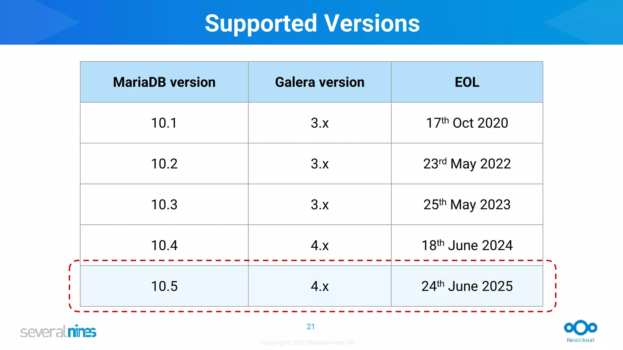 Copyright 2021 Severalnines AB
MariaDB version Galera version EOL
10.1 3.x 17th Oct 2020
10.2 3.x 23rd May 2022
10.3 3.x 25th May 2023
10.4 4.x 18th June 2024
10.5 4.x 24th June 2025
Supported Versions
21
 