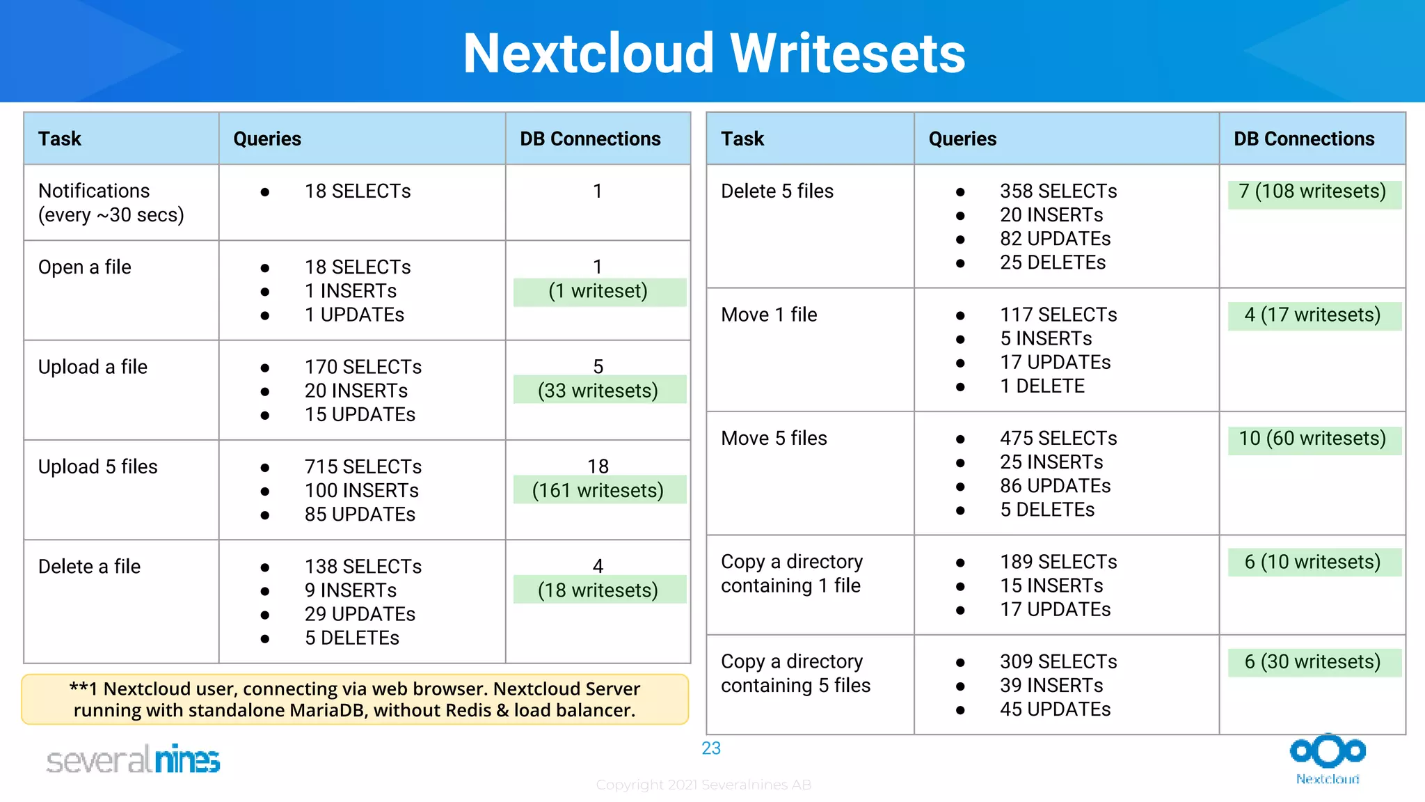 Copyright 2021 Severalnines AB
Task Queries DB Connections
Notifications
(every ~30 secs)
● 18 SELECTs 1
Open a file ● 18 SELECTs
● 1 INSERTs
● 1 UPDATEs
1
(1 writeset)
Upload a file ● 170 SELECTs
● 20 INSERTs
● 15 UPDATEs
5
(33 writesets)
Upload 5 files ● 715 SELECTs
● 100 INSERTs
● 85 UPDATEs
18
(161 writesets)
Delete a file ● 138 SELECTs
● 9 INSERTs
● 29 UPDATEs
● 5 DELETEs
4
(18 writesets)
Task Queries DB Connections
Delete 5 files ● 358 SELECTs
● 20 INSERTs
● 82 UPDATEs
● 25 DELETEs
7 (108 writesets)
Move 1 file ● 117 SELECTs
● 5 INSERTs
● 17 UPDATEs
● 1 DELETE
4 (17 writesets)
Move 5 files ● 475 SELECTs
● 25 INSERTs
● 86 UPDATEs
● 5 DELETEs
10 (60 writesets)
Copy a directory
containing 1 file
● 189 SELECTs
● 15 INSERTs
● 17 UPDATEs
6 (10 writesets)
Copy a directory
containing 5 files
● 309 SELECTs
● 39 INSERTs
● 45 UPDATEs
6 (30 writesets)
**1 Nextcloud user, connecting via web browser. Nextcloud Server
running with standalone MariaDB, without Redis & load balancer.
Nextcloud Writesets
23
 