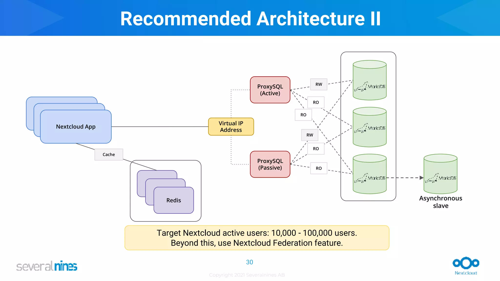 Copyright 2021 Severalnines AB
Target Nextcloud active users: 10,000 - 100,000 users.
Beyond this, use Nextcloud Federation feature.
Recommended Architecture II
30
APP
ProxySQL
(Active)
ProxySQL
(Passive)
APP
Virtual IP
Address
Nextcloud App
RO
RO
RO
RW
RO
RW
Redis
Redis
Redis Asynchronous
slave
Cache
 