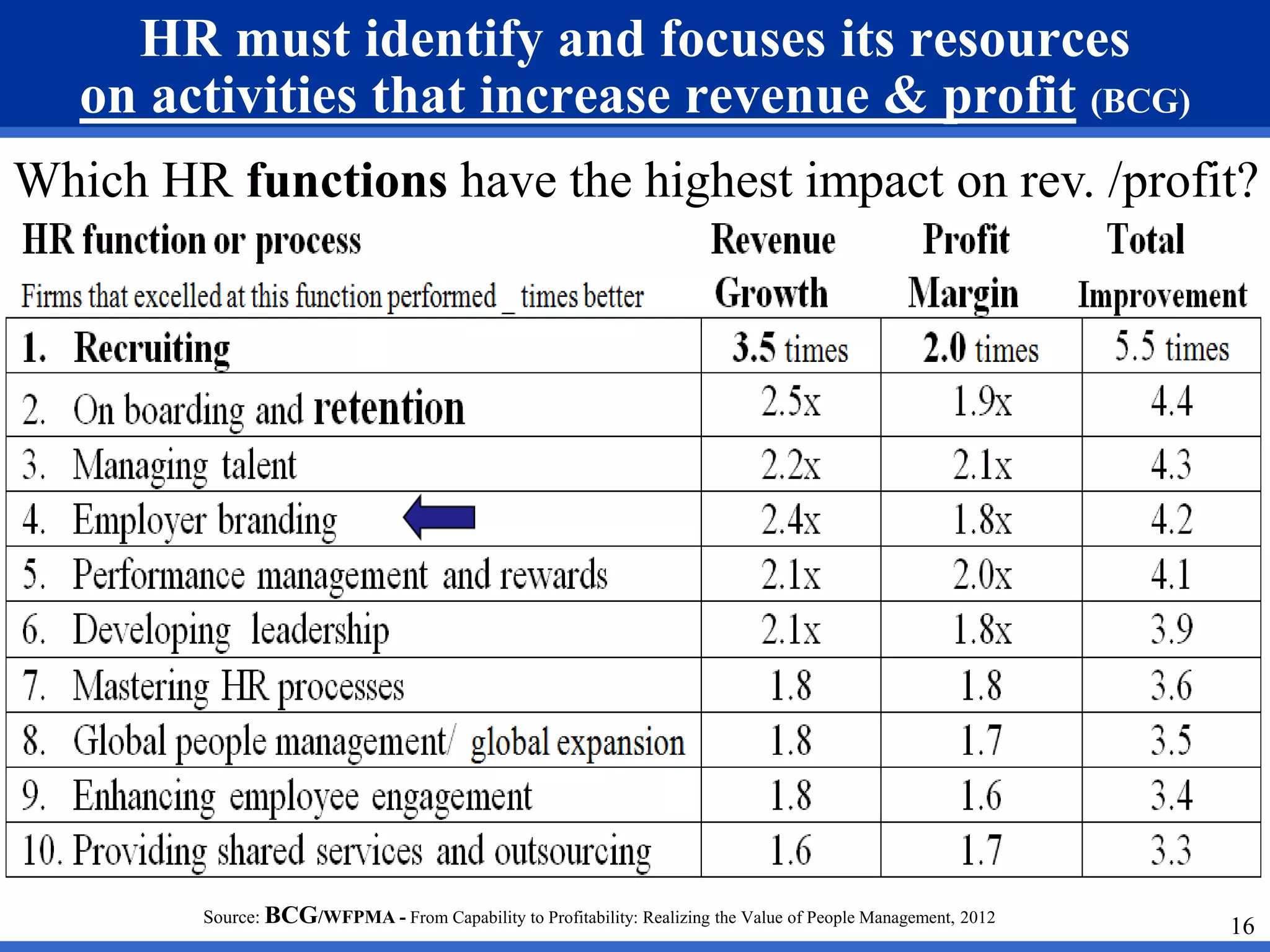 HR must identify and focuses its resources
on activities that increase revenue & profit (BCG)
16Source: BCG/WFPMA - From Capability to Profitability: Realizing the Value of People Management, 2012
Which HR functions have the highest impact on rev. /profit?
 