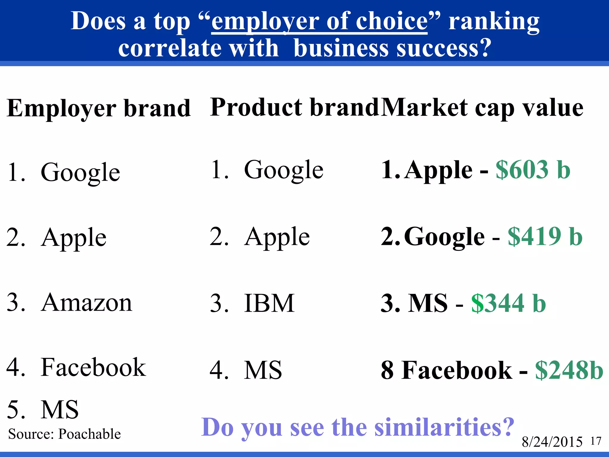 Does a top “employer of choice” ranking
correlate with business success?
Employer brand
1. Google
2. Apple
3. Amazon
4. Facebook
5. MS
17
Market cap value
1.Apple - $603 b
2.Google - $419 b
3. MS - $344 b
8 Facebook - $248b
8/24/2015
Product brand
1. Google
2. Apple
3. IBM
4. MS
Do you see the similarities?Source: Poachable
 