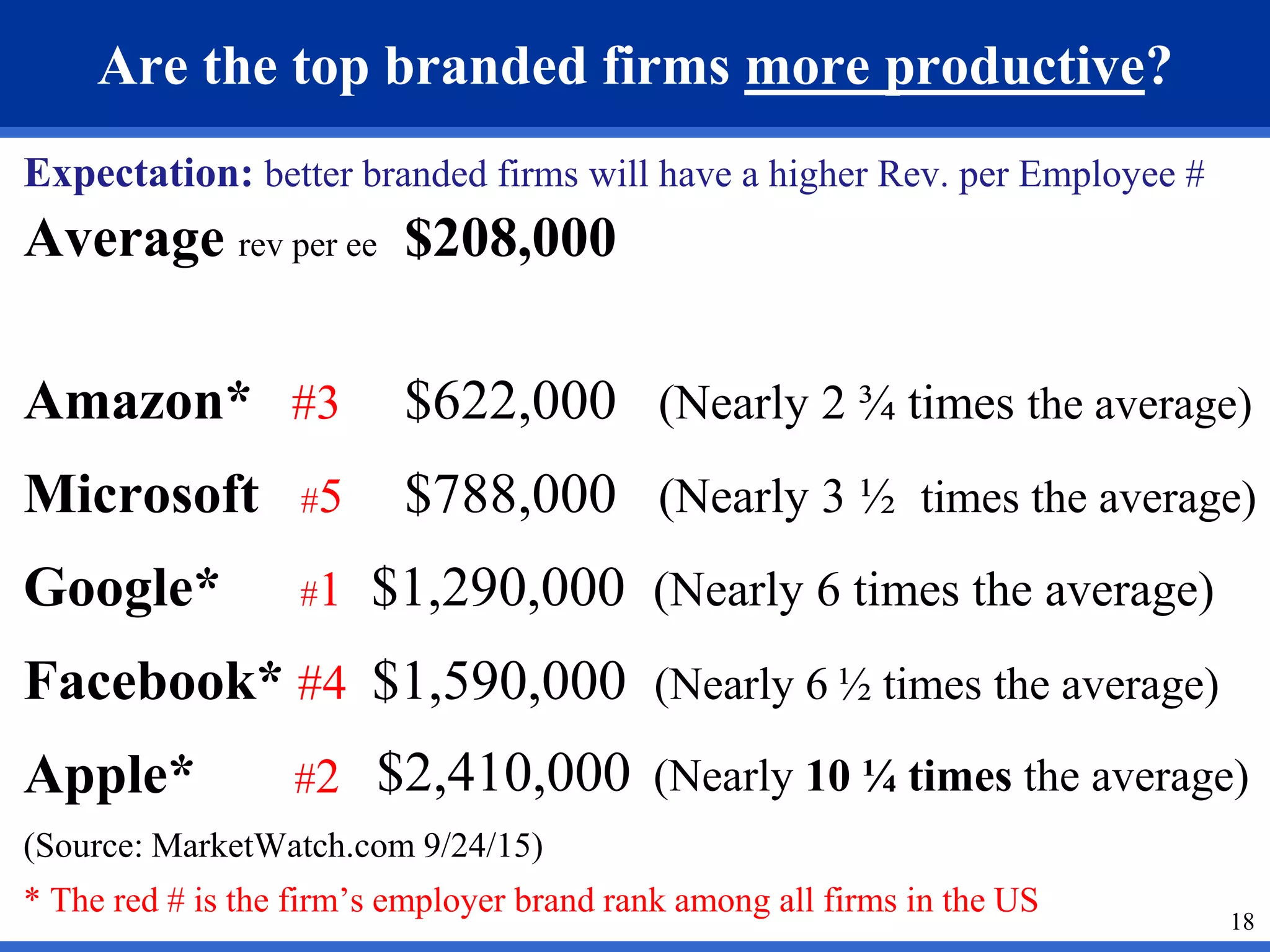 Are the top branded firms more productive?
Expectation: better branded firms will have a higher Rev. per Employee #
Average rev per ee $208,000
Amazon* #3 $622,000 (Nearly 2 ¾ times the average)
Microsoft #5 $788,000 (Nearly 3 ½ times the average)
Google* #1 $1,290,000 (Nearly 6 times the average)
Facebook* #4 $1,590,000 (Nearly 6 ½ times the average)
Apple* #2
(Source: MarketWatch.com 9/24/15)
* The red # is the firm’s employer brand rank among all firms in the US
18
$2,410,000 (Nearly 10 ¼ times the average)
 