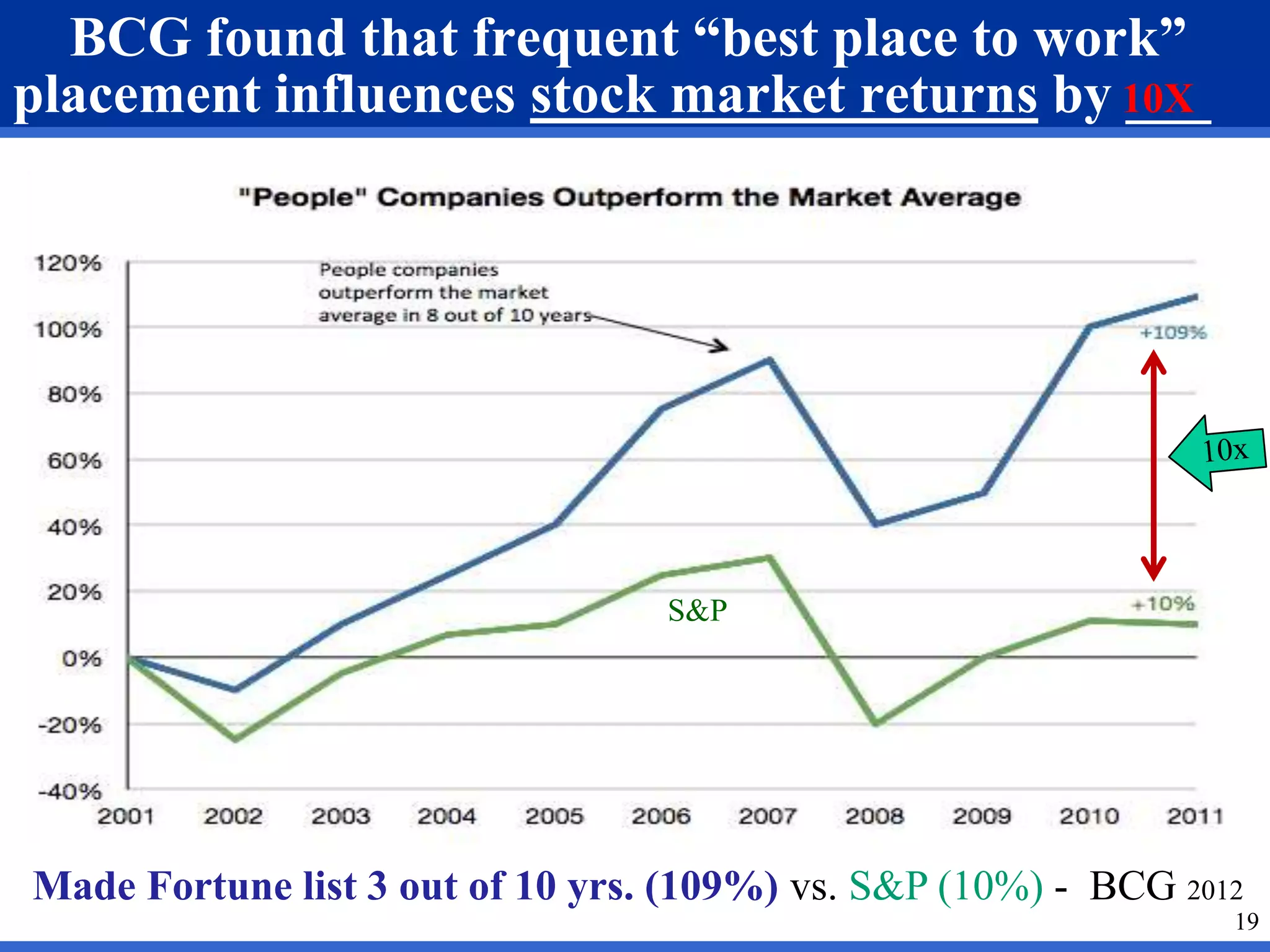 BCG found that frequent “best place to work”
placement influences stock market returns by ___
19
Made Fortune list 3 out of 10 yrs. (109%) vs. S&P (10%) - BCG 2012
S&P
10X
 