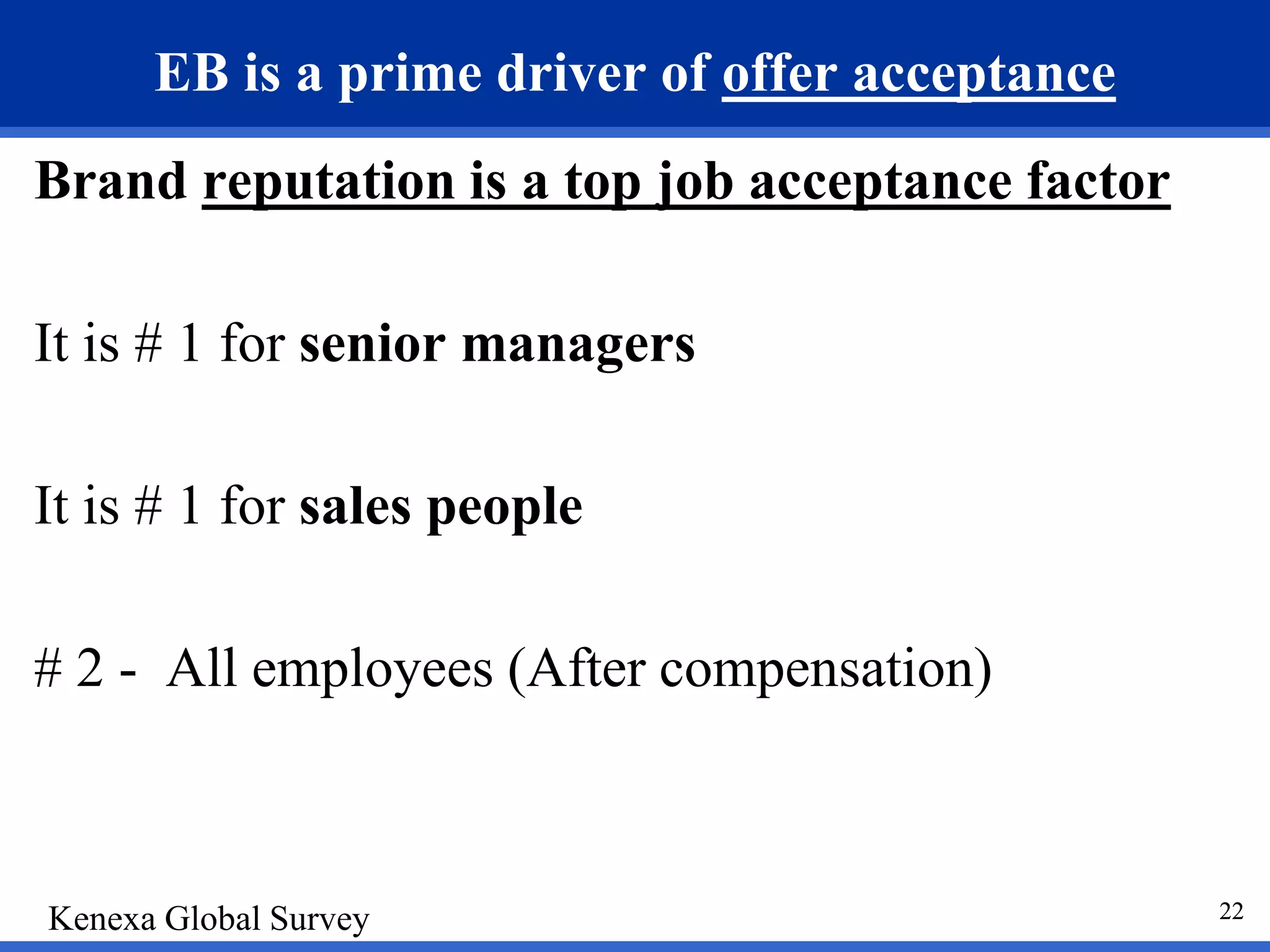 22
EB is a prime driver of offer acceptance
Brand reputation is a top job acceptance factor
It is # 1 for senior managers
It is # 1 for sales people
# 2 - All employees (After compensation)
Kenexa Global Survey 22
 