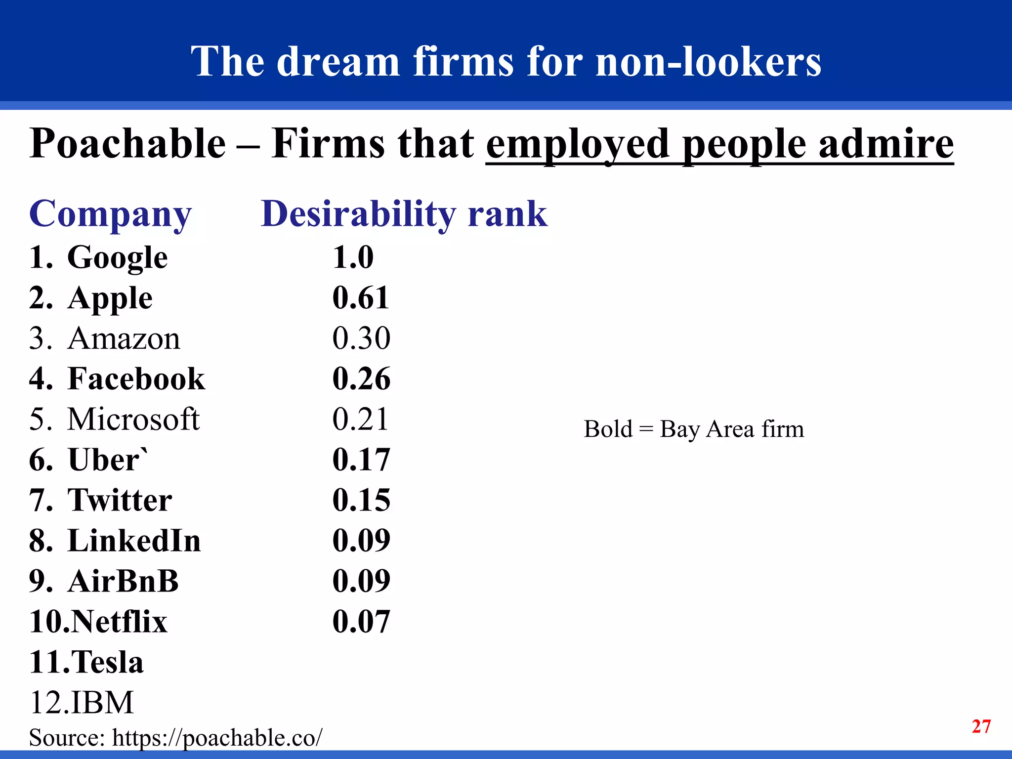 27
The dream firms for non-lookers
Poachable – Firms that employed people admire
Company Desirability rank
1. Google 1.0
2. Apple 0.61
3. Amazon 0.30
4. Facebook 0.26
5. Microsoft 0.21
6. Uber` 0.17
7. Twitter 0.15
8. LinkedIn 0.09
9. AirBnB 0.09
10.Netflix 0.07
11.Tesla
12.IBM
Source: https://poachable.co/
Bold = Bay Area firm
 