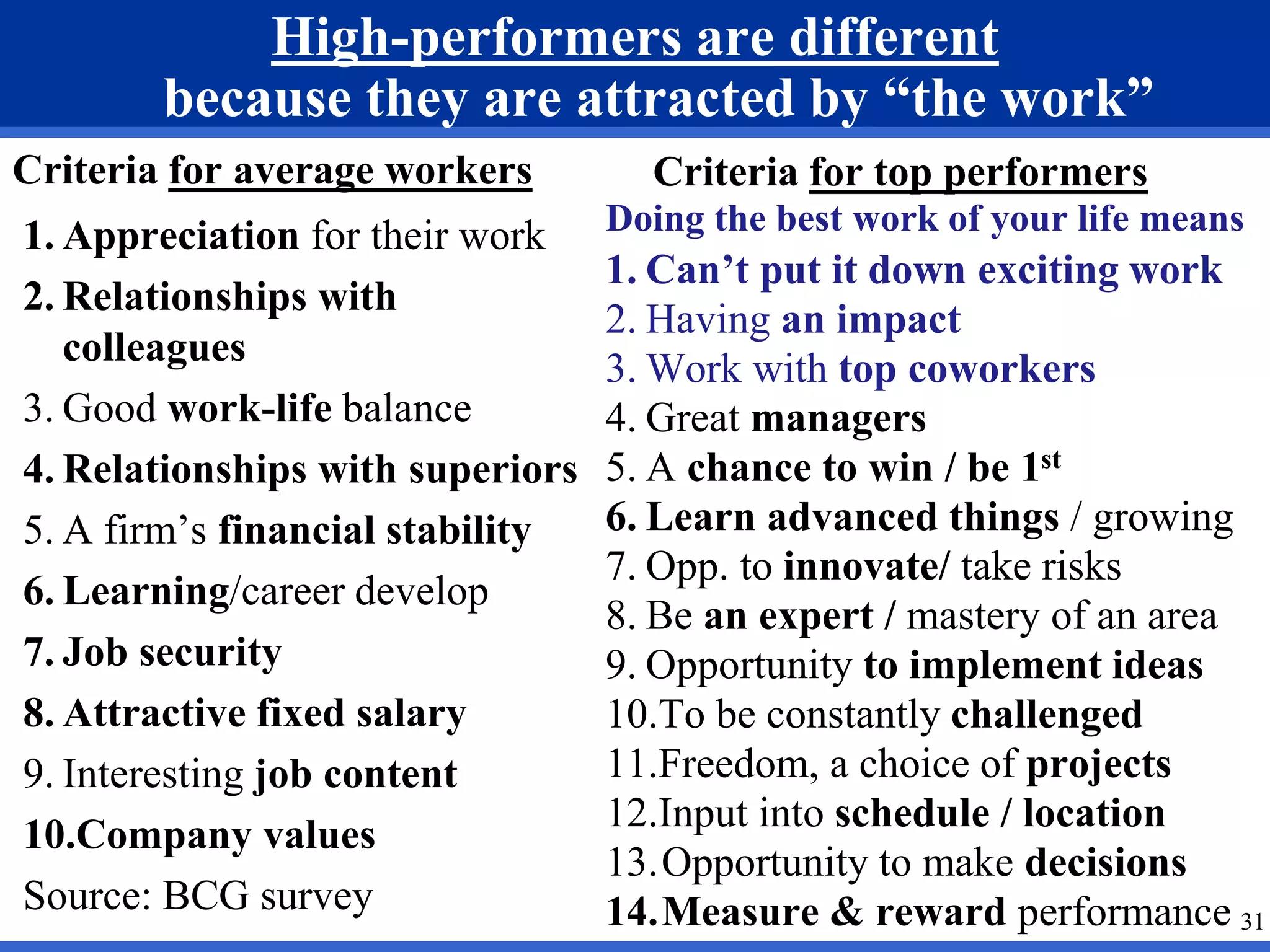 High-performers are different
because they are attracted by “the work”
Criteria for top performers
31
1. Appreciation for their work
2. Relationships with
colleagues
3. Good work-life balance
4. Relationships with superiors
5. A firm’s financial stability
6. Learning/career develop
7. Job security
8. Attractive fixed salary
9. Interesting job content
10.Company values
Source: BCG survey
Criteria for average workers
Doing the best work of your life means
1. Can’t put it down exciting work
2. Having an impact
3. Work with top coworkers
4. Great managers
5. A chance to win / be 1st
6. Learn advanced things / growing
7. Opp. to innovate/ take risks
8. Be an expert / mastery of an area
9. Opportunity to implement ideas
10.To be constantly challenged
11.Freedom, a choice of projects
12.Input into schedule / location
13.Opportunity to make decisions
14.Measure & reward performance
 