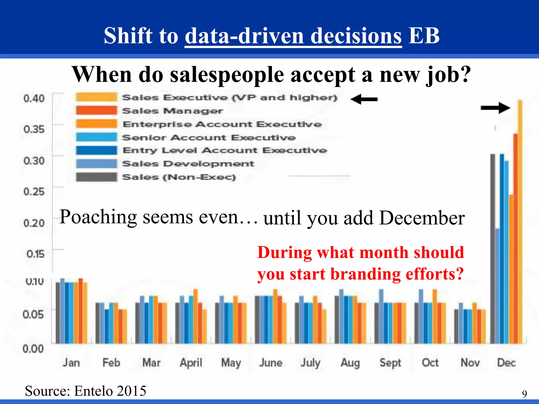 9
Shift to data-driven decisions EB
I
Source: Entelo 2015
Poaching seems even… until you add December
During what month should
you start branding efforts?
When do salespeople accept a new job?
 