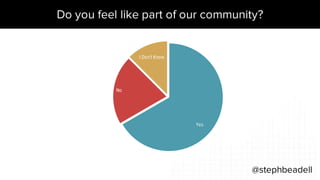 Do you feel like part of our community?
@stephbeadell
Yes
No
I Don't Know
 