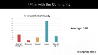 I Fit in with the Community
@stephbeadell
0
20
40
60
80
100
120
140
160
180
200
Strongly
Disagree
Disagree Neutral Agree Strongly
Agree
I	Fit	in	with	the	Community
Average: 3.67
 
