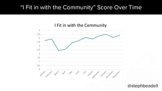 “I Fit in with the Community” Score Over Time
@stephbeadell
0
0.5
1
1.5
2
2.5
3
3.5
4
4.5
5
I	Fit	in	with	the	Community
 