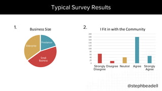 Typical Survey Results
@stephbeadell
0
20
40
60
80
100
120
140
160
180
200
Strongly
Disagree
Disagree Neutral Agree Strongly
Agree
I	Fit	in	with	the	Community2.
Freelancer
Small
Business
Enterprise
Business	Size1.
 