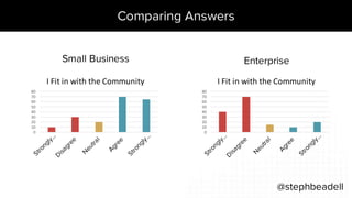 Comparing Answers
@stephbeadell
EnterpriseSmall Business
0
10
20
30
40
50
60
70
80
I	Fit	in	with	the	Community
0
10
20
30
40
50
60
70
80
I	Fit	in	with	the	Community
 