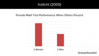 Inzlicht (2000)
@stephbeadell
Female Math Test Performance When Others Present
2	Women 2	Men
 